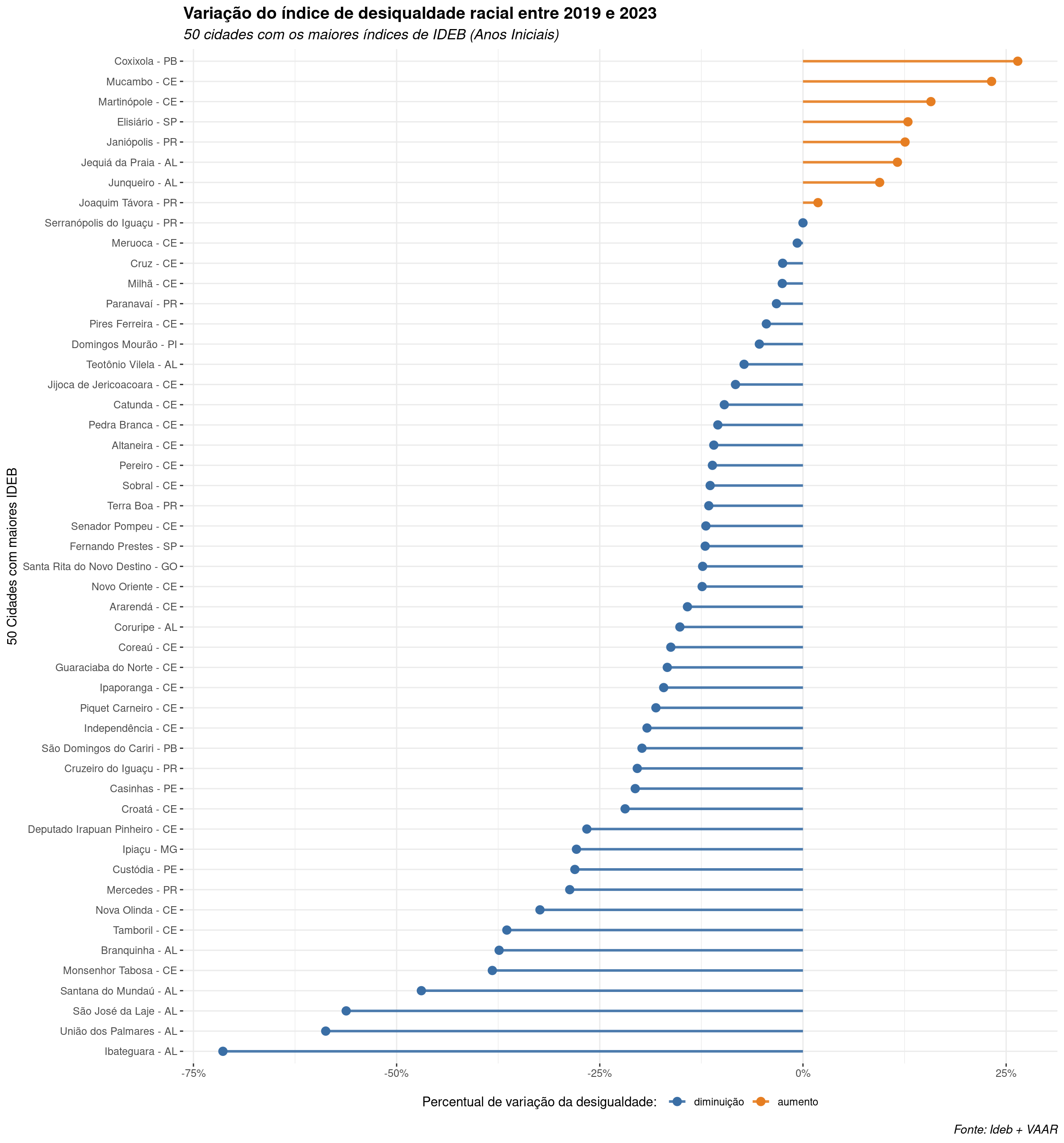 Gráfico mostra variação do índice de desigualdade racial entre 2019 e 2023