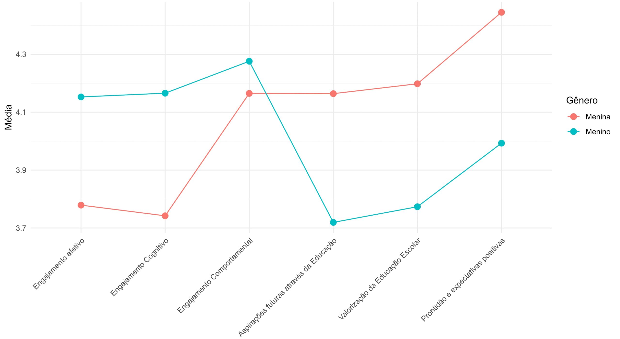 O gráfico mostra que meninas têm maiores médias em aspirações futuras, valorização da educação e expectativas positivas, enquanto meninos se destacam levemente em engajamento afetivo e cognitivo. A principal queda entre meninos ocorre nas expectativas em relação ao futuro educacional.